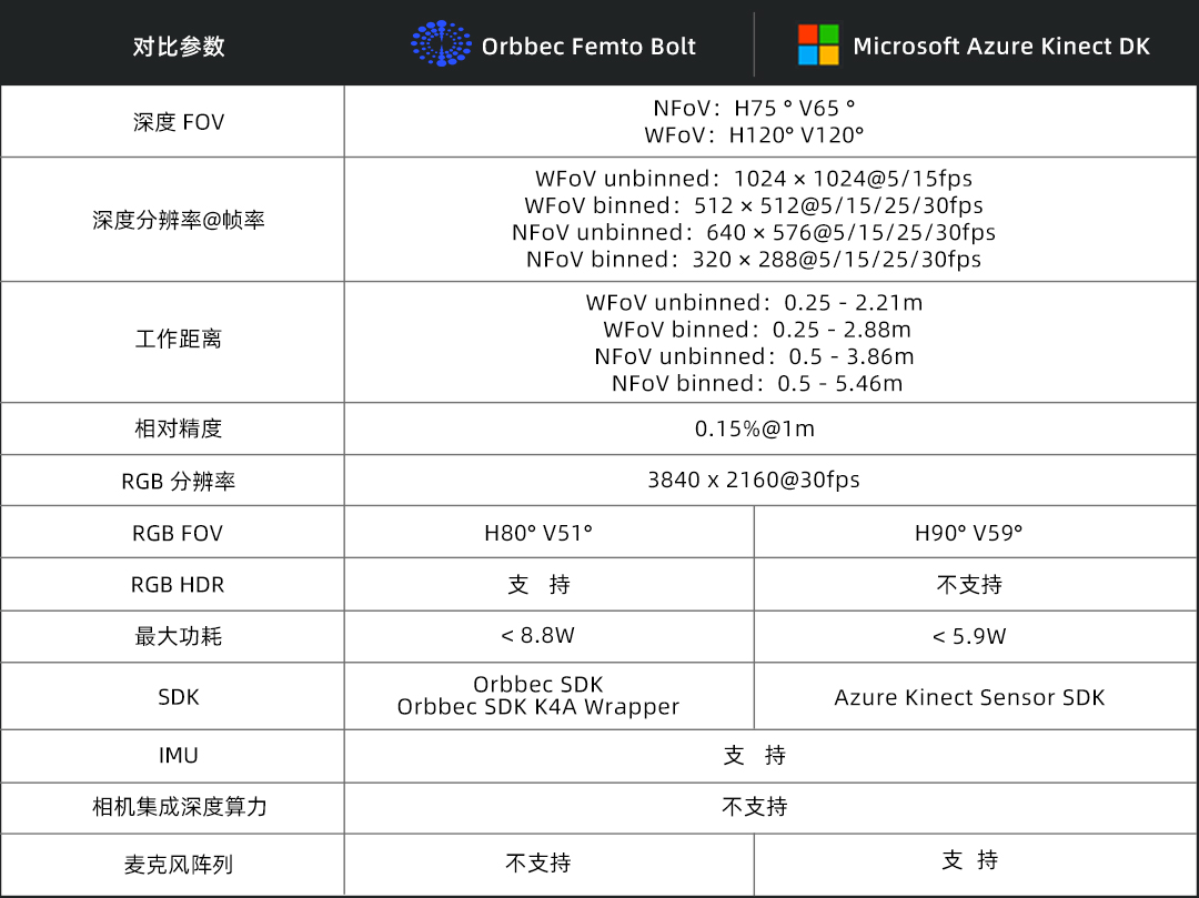 图注：Femto Bolt与Azure Kinect DK关键规格对比。.jpg
